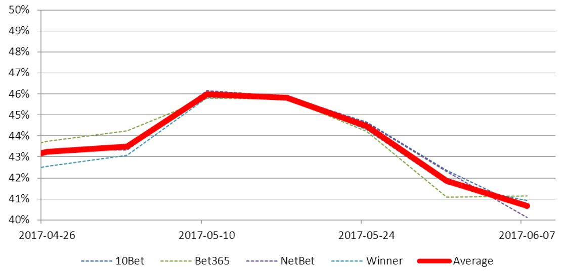 Forecast Error: Predictors Of The 2017 UK General Election ...