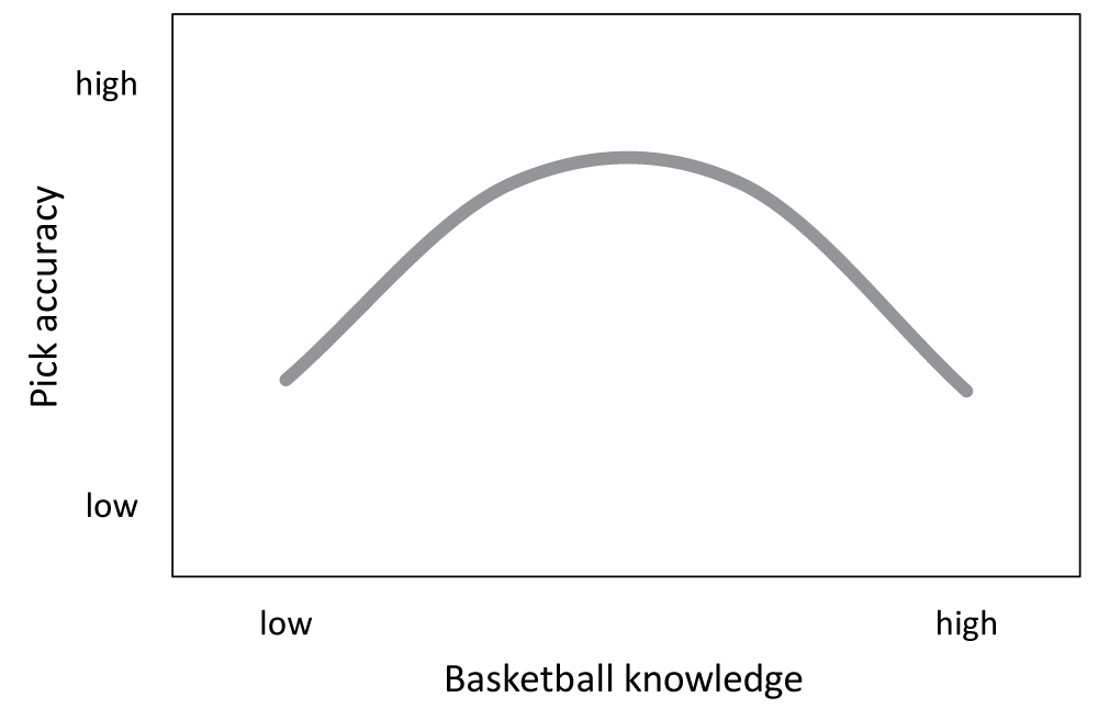 March Madness, and why too much basketball knowledge can be harmful ...