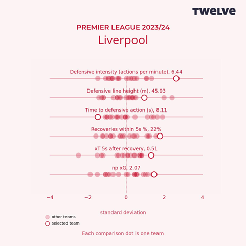 Distribution plot showing different Premier League football teams' performance in areas including defensive intensity and recovery times, where Liverpool FC are outliers 