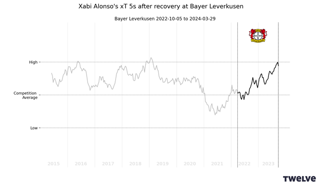 Line plot of Bayer Leverkusen's expected threat 5 seconds after recovery, where expected threat rises after Xavi Alonso becomes head coach in 2022
