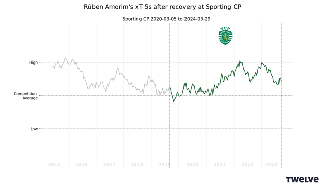 Line plot of Sporting CP’s expected threat 5 seconds after recovery, where expected threat has steadily improved after Ruben Amorim becomes manager in 2020