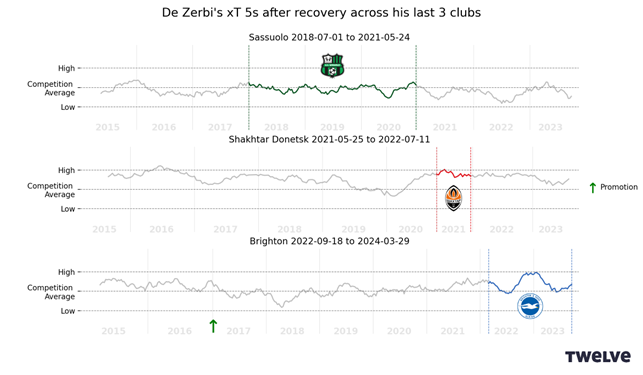 Line plot of expected threat 5 seconds after recovery, across three clubs including Brighton, where expected threat remains largely unchanged after Roberto De Zerbi becomes manager