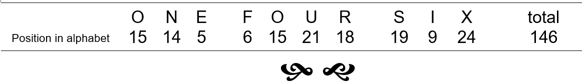Illustration showing the words one, four and six and their positions in the alphabet, adding up to 146