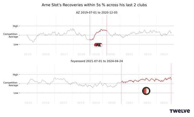 Plot showing how Arne Slot rapidly increased AZ Alkamar’s recoveries within five seconds and has more steadily done the same thing at Feyenoord. 
