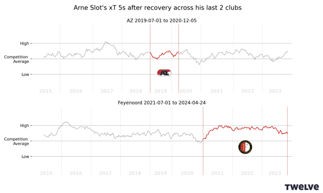 Plot showing how much Feyenoord’s ability to create danger 5 seconds after they have won the ball back has become a steady feature of their game the last few seasons under Arne Slot.