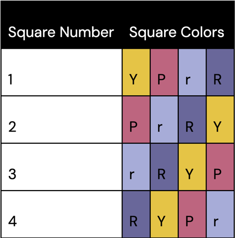 Chart listing possible four-colour yarn combinations for daisy squares. 