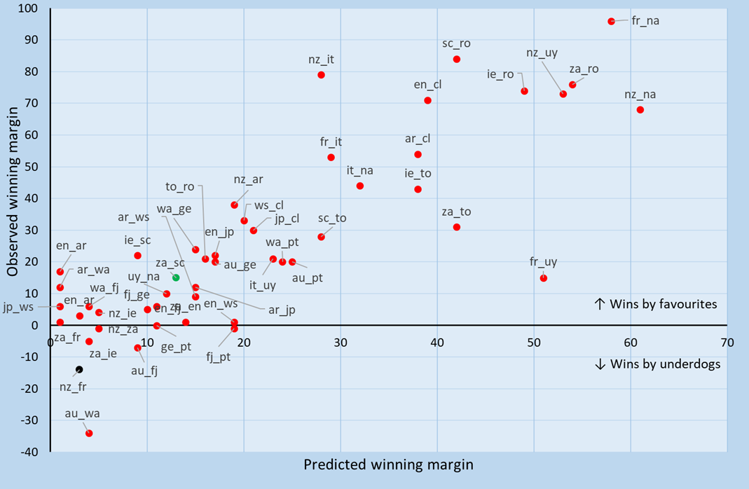 Scatterplot of Rugby World Cup 2023 matches Figure 1. Predicted winning margins (horizontal axis) and observed winning margins (vertical axis) for the pre-game favourite (listed first) for each game. 