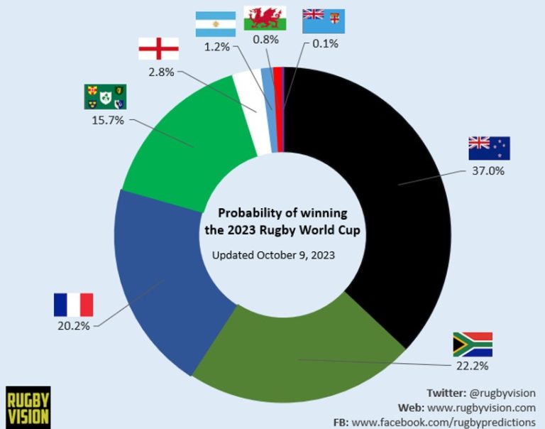2023 Rugby World Cup final We predict the Significance magazine