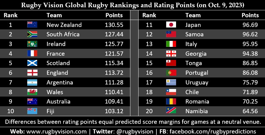 Chart showing rankings and rating points for 20 rugby teams